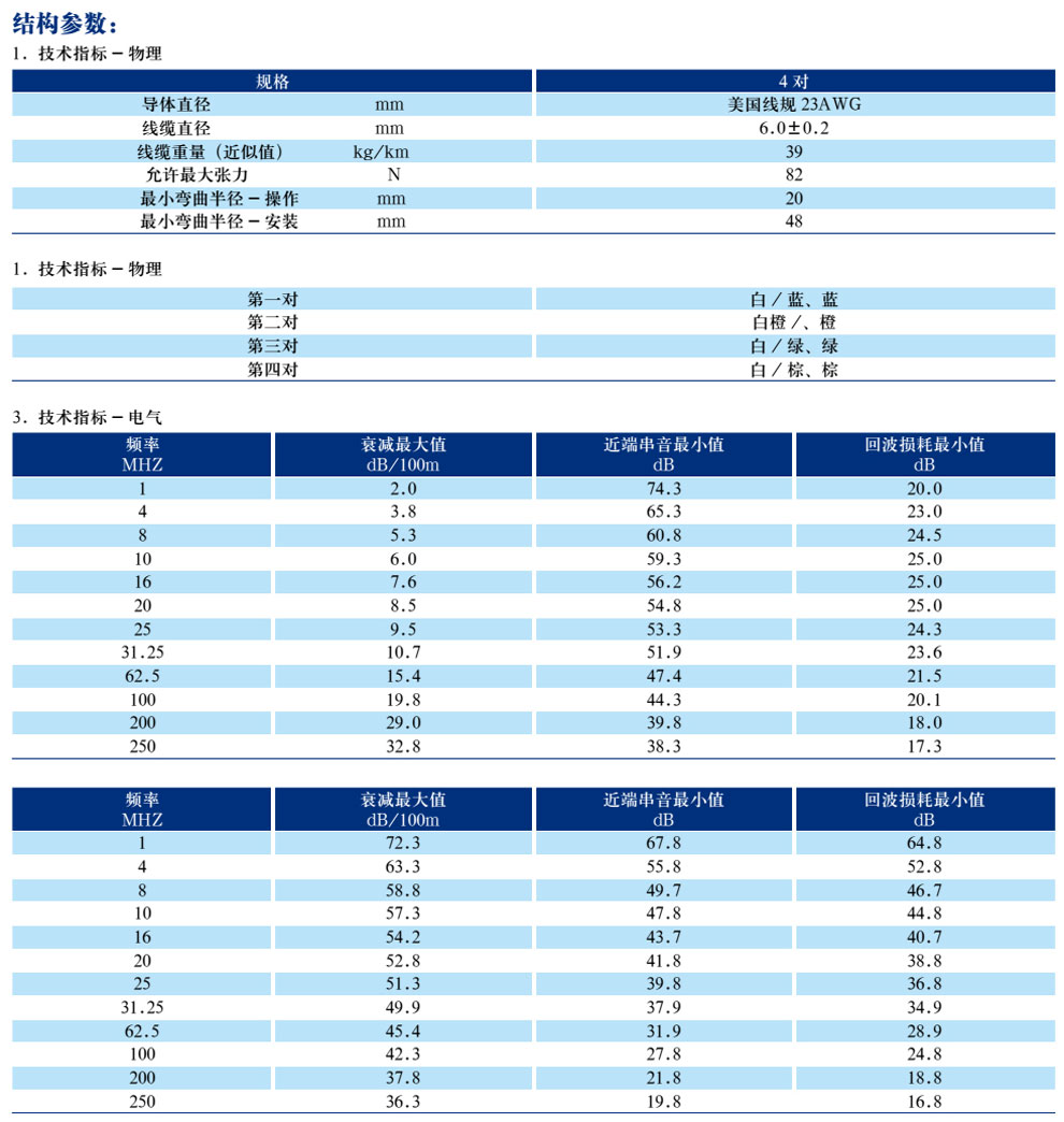 五類、超5類4對非屏蔽局域網數字通信電纜(圖5)