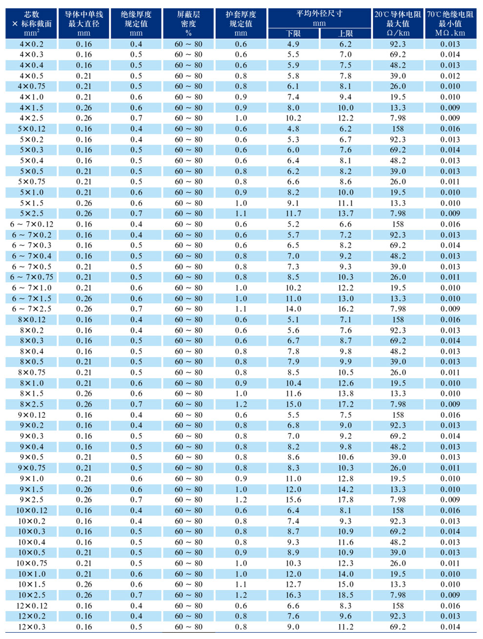 RVVP300/300V銅芯聚氯乙烯絕緣聚氯乙烯護套屏蔽軟電纜(圖2)