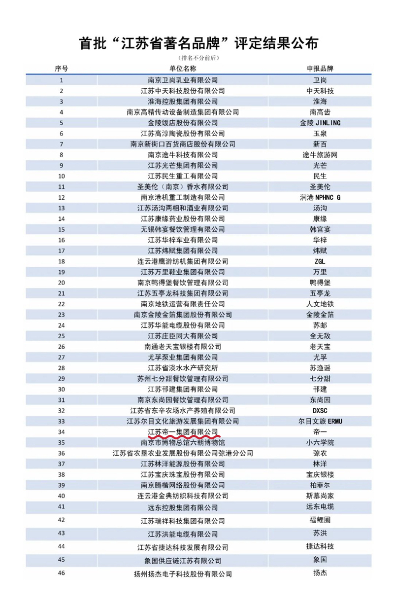 喜報！江蘇帝一集團獲授首批“江蘇省著名品牌”(圖3)